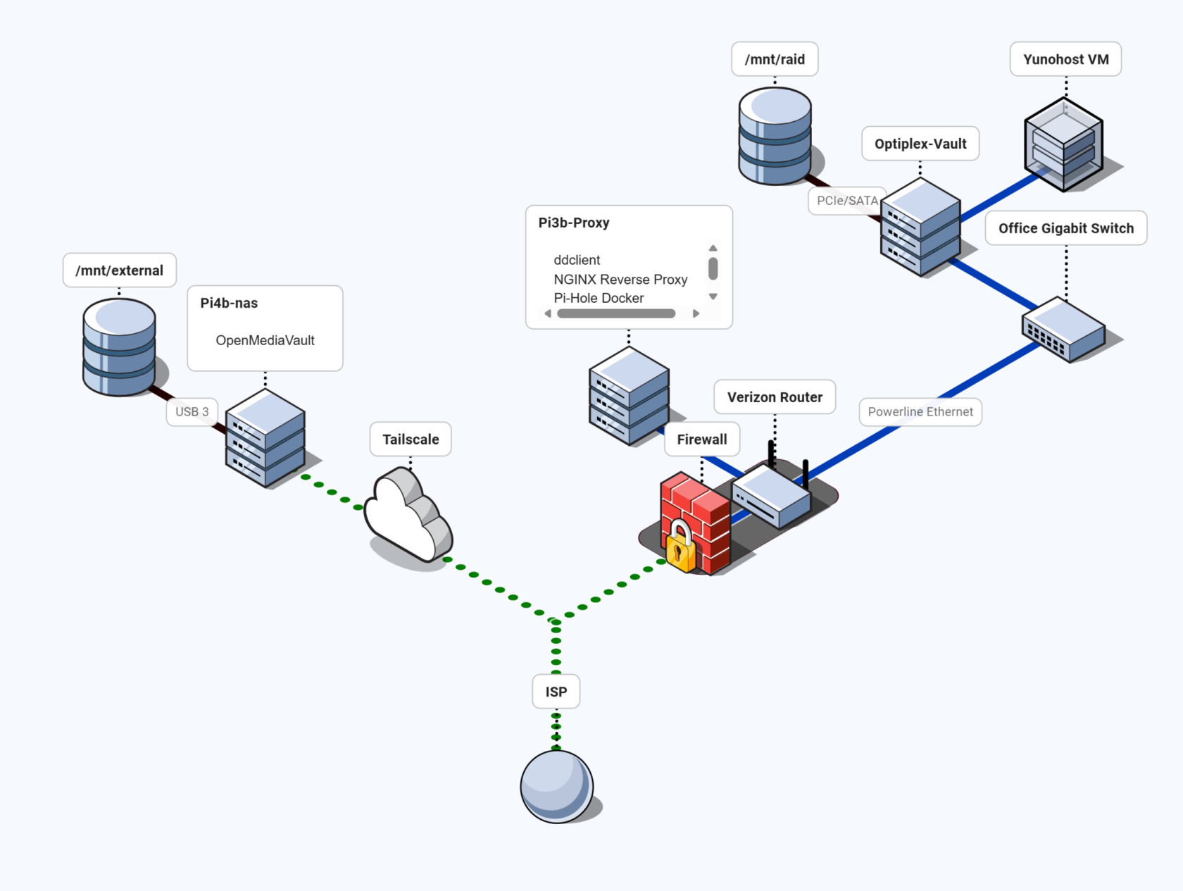 Network infrastructure diagram created with FossFlow